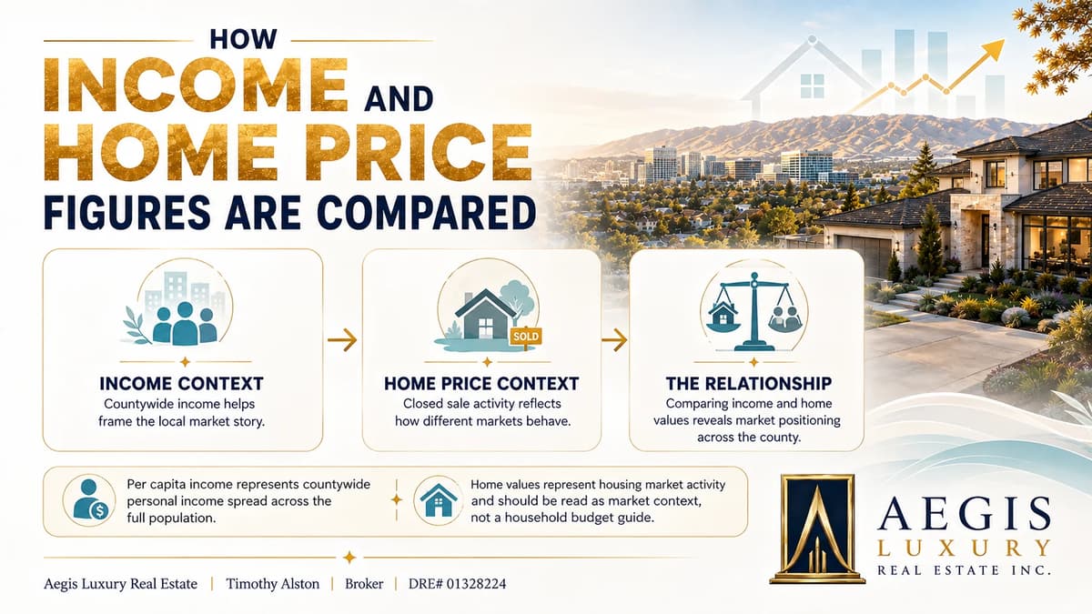 How income and home price figures are compared, three panels running income context, home price context and the relationship, with notes that per capita income is countywide personal income across the full population and that home values are market context rather than a household budget guide
